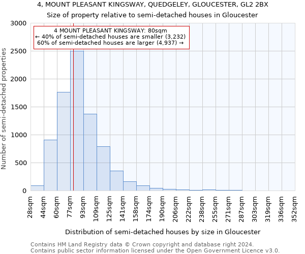 4, MOUNT PLEASANT KINGSWAY, QUEDGELEY, GLOUCESTER, GL2 2BX: Size of property relative to detached houses in Gloucester