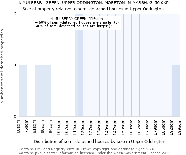 4, MULBERRY GREEN, UPPER ODDINGTON, MORETON-IN-MARSH, GL56 0XP: Size of property relative to detached houses in Upper Oddington