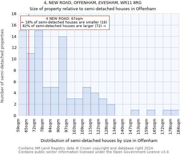 4, NEW ROAD, OFFENHAM, EVESHAM, WR11 8RG: Size of property relative to detached houses in Offenham