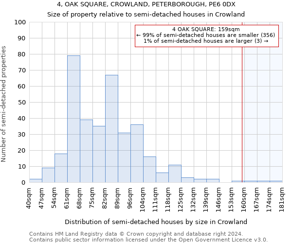 4, OAK SQUARE, CROWLAND, PETERBOROUGH, PE6 0DX: Size of property relative to detached houses in Crowland