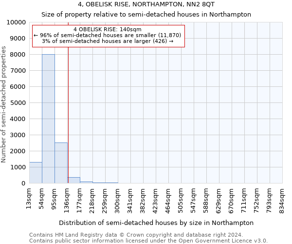 4, OBELISK RISE, NORTHAMPTON, NN2 8QT: Size of property relative to detached houses in Northampton