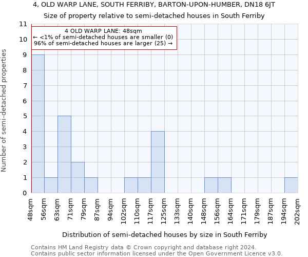 4, OLD WARP LANE, SOUTH FERRIBY, BARTON-UPON-HUMBER, DN18 6JT: Size of property relative to detached houses in South Ferriby