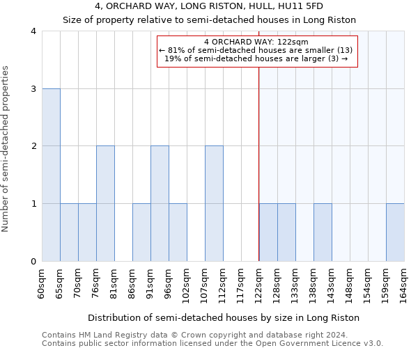 4, ORCHARD WAY, LONG RISTON, HULL, HU11 5FD: Size of property relative to detached houses in Long Riston