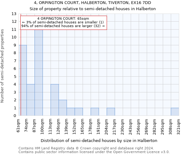 4, ORPINGTON COURT, HALBERTON, TIVERTON, EX16 7DD: Size of property relative to detached houses in Halberton