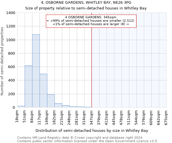 4, OSBORNE GARDENS, WHITLEY BAY, NE26 3PG: Size of property relative to detached houses in Whitley Bay