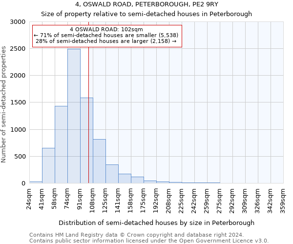 4, OSWALD ROAD, PETERBOROUGH, PE2 9RY: Size of property relative to detached houses in Peterborough
