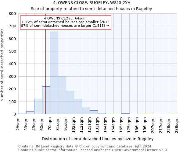4, OWENS CLOSE, RUGELEY, WS15 2YH: Size of property relative to detached houses in Rugeley