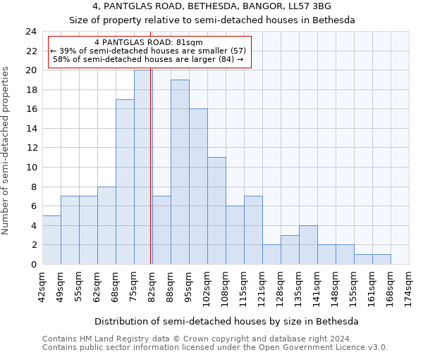 4, PANTGLAS ROAD, BETHESDA, BANGOR, LL57 3BG: Size of property relative to detached houses in Bethesda