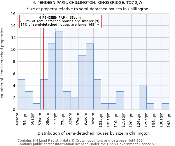 4, PENDEEN PARK, CHILLINGTON, KINGSBRIDGE, TQ7 2JW: Size of property relative to detached houses in Chillington