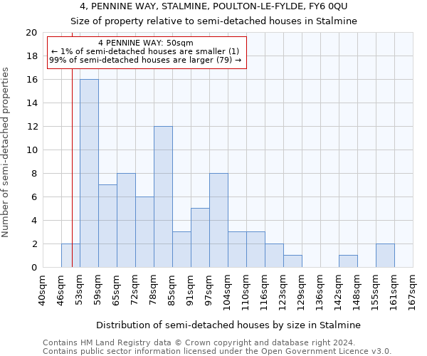 4, PENNINE WAY, STALMINE, POULTON-LE-FYLDE, FY6 0QU: Size of property relative to detached houses in Stalmine