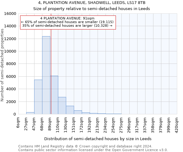 4, PLANTATION AVENUE, SHADWELL, LEEDS, LS17 8TB: Size of property relative to detached houses in Leeds