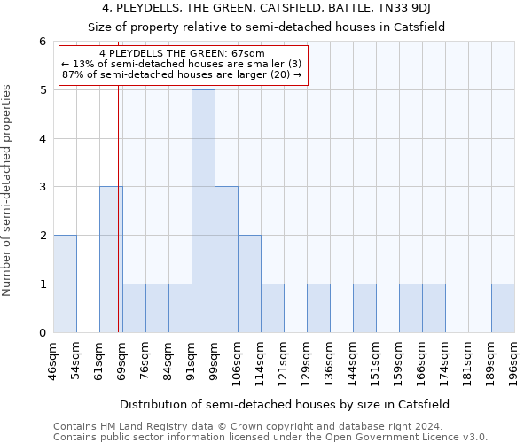 4, PLEYDELLS, THE GREEN, CATSFIELD, BATTLE, TN33 9DJ: Size of property relative to detached houses in Catsfield