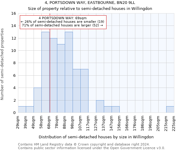 4, PORTSDOWN WAY, EASTBOURNE, BN20 9LL: Size of property relative to detached houses in Willingdon