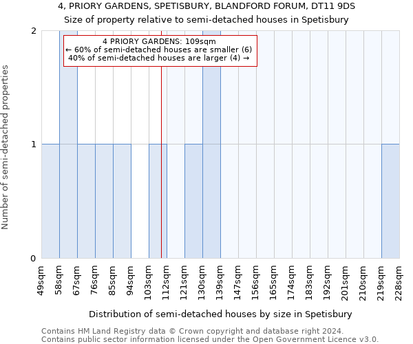 4, PRIORY GARDENS, SPETISBURY, BLANDFORD FORUM, DT11 9DS: Size of property relative to detached houses in Spetisbury