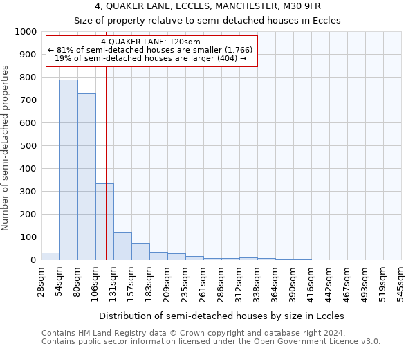 4, QUAKER LANE, ECCLES, MANCHESTER, M30 9FR: Size of property relative to detached houses in Eccles