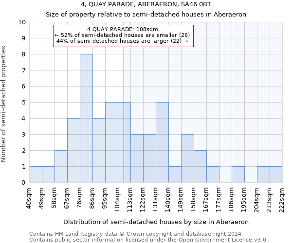 4, QUAY PARADE, ABERAERON, SA46 0BT: Size of property relative to detached houses in Aberaeron