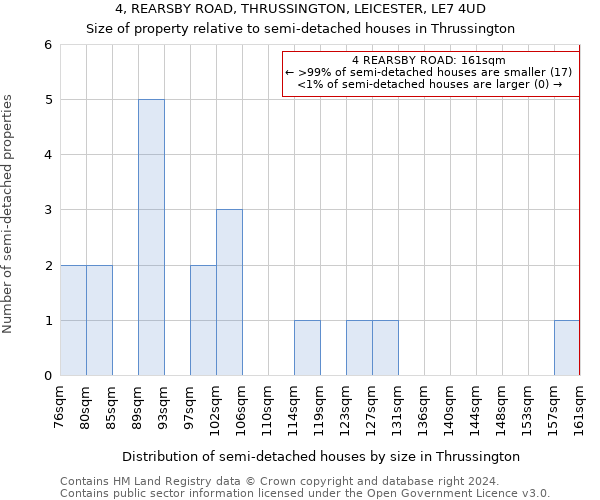 4, REARSBY ROAD, THRUSSINGTON, LEICESTER, LE7 4UD: Size of property relative to detached houses in Thrussington
