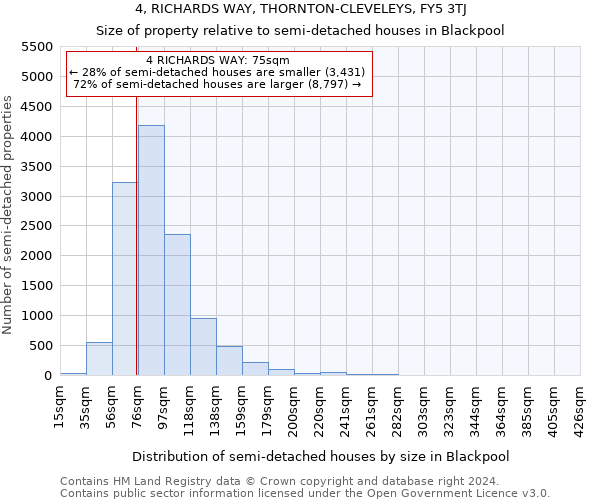 4, RICHARDS WAY, THORNTON-CLEVELEYS, FY5 3TJ: Size of property relative to detached houses in Blackpool