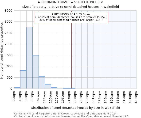 4, RICHMOND ROAD, WAKEFIELD, WF1 3LA: Size of property relative to detached houses in Wakefield