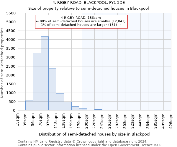 4, RIGBY ROAD, BLACKPOOL, FY1 5DE: Size of property relative to detached houses in Blackpool