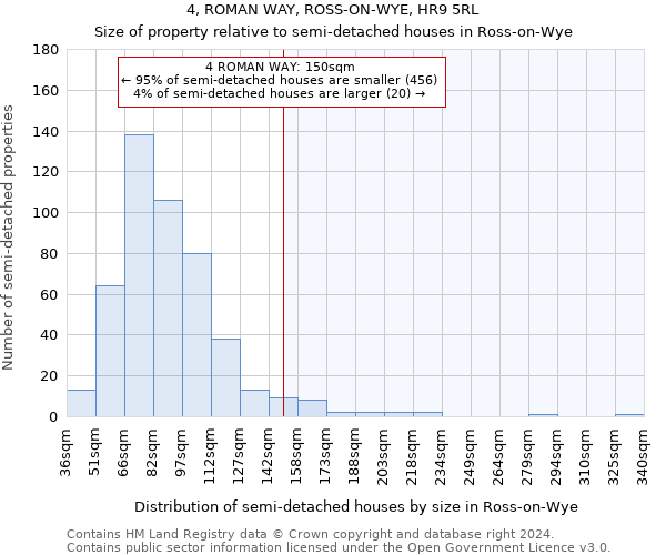 4, ROMAN WAY, ROSS-ON-WYE, HR9 5RL: Size of property relative to detached houses in Ross-on-Wye