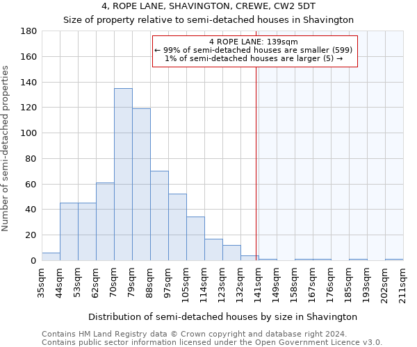 4, ROPE LANE, SHAVINGTON, CREWE, CW2 5DT: Size of property relative to detached houses in Shavington