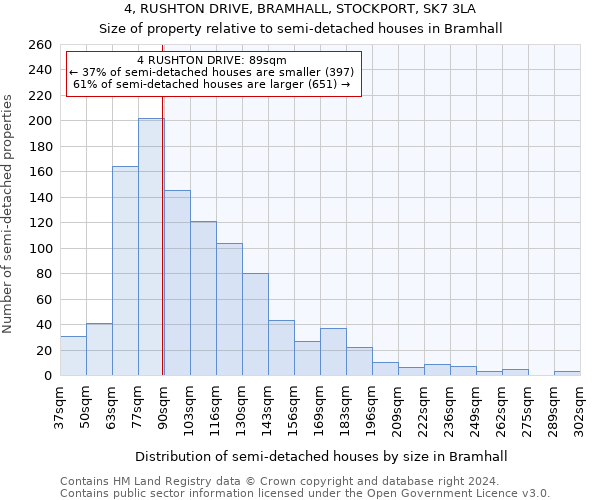 4, RUSHTON DRIVE, BRAMHALL, STOCKPORT, SK7 3LA: Size of property relative to detached houses in Bramhall