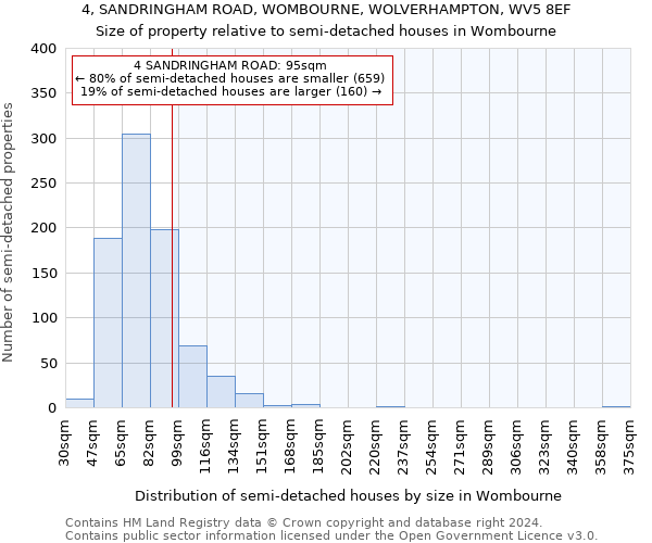 4, SANDRINGHAM ROAD, WOMBOURNE, WOLVERHAMPTON, WV5 8EF: Size of property relative to detached houses in Wombourne