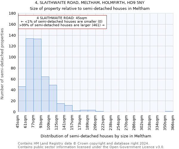 4, SLAITHWAITE ROAD, MELTHAM, HOLMFIRTH, HD9 5NY: Size of property relative to detached houses in Meltham