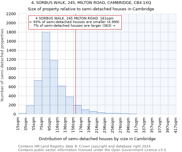 4, SORBUS WALK, 245, MILTON ROAD, CAMBRIDGE, CB4 1XQ: Size of property relative to detached houses in Cambridge