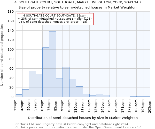 4, SOUTHGATE COURT, SOUTHGATE, MARKET WEIGHTON, YORK, YO43 3AB: Size of property relative to detached houses in Market Weighton