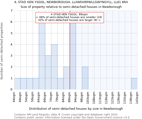 4, STAD HEN YSGOL, NEWBOROUGH, LLANFAIRPWLLGWYNGYLL, LL61 6RA: Size of property relative to detached houses in Newborough