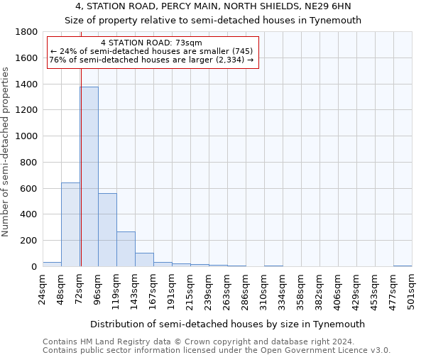 4, STATION ROAD, PERCY MAIN, NORTH SHIELDS, NE29 6HN: Size of property relative to detached houses in Tynemouth