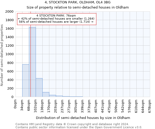 4, STOCKTON PARK, OLDHAM, OL4 3BG: Size of property relative to detached houses in Oldham