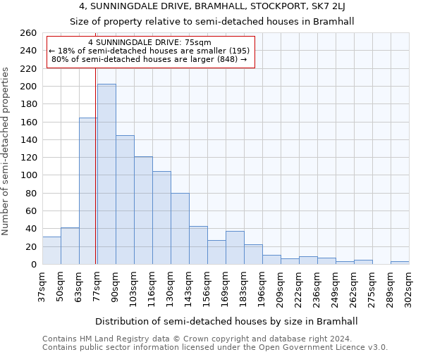 4, SUNNINGDALE DRIVE, BRAMHALL, STOCKPORT, SK7 2LJ: Size of property relative to detached houses in Bramhall