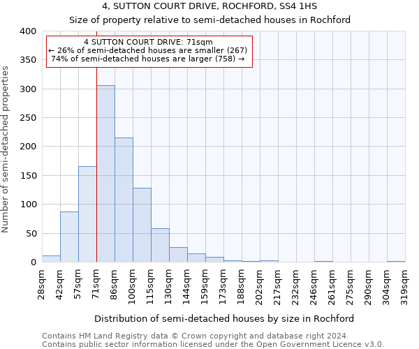 4, SUTTON COURT DRIVE, ROCHFORD, SS4 1HS: Size of property relative to detached houses in Rochford