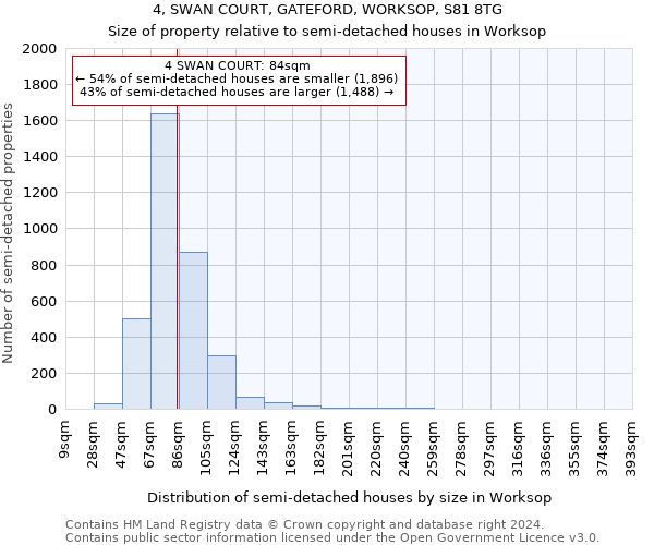 4, SWAN COURT, GATEFORD, WORKSOP, S81 8TG: Size of property relative to detached houses in Worksop