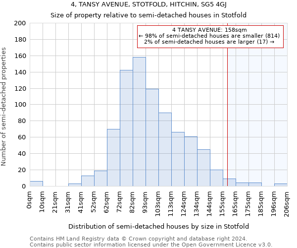 4, TANSY AVENUE, STOTFOLD, HITCHIN, SG5 4GJ: Size of property relative to detached houses in Stotfold