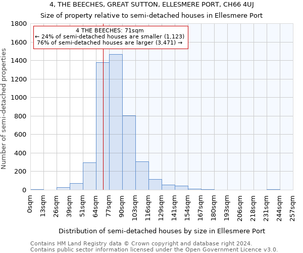 4, THE BEECHES, GREAT SUTTON, ELLESMERE PORT, CH66 4UJ: Size of property relative to detached houses in Ellesmere Port