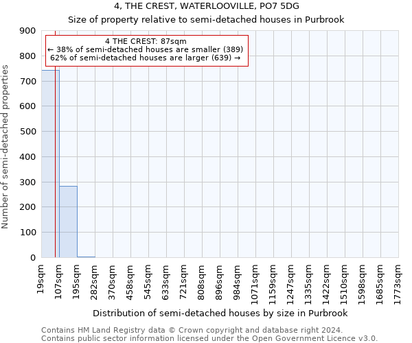 4, THE CREST, WATERLOOVILLE, PO7 5DG: Size of property relative to detached houses in Purbrook