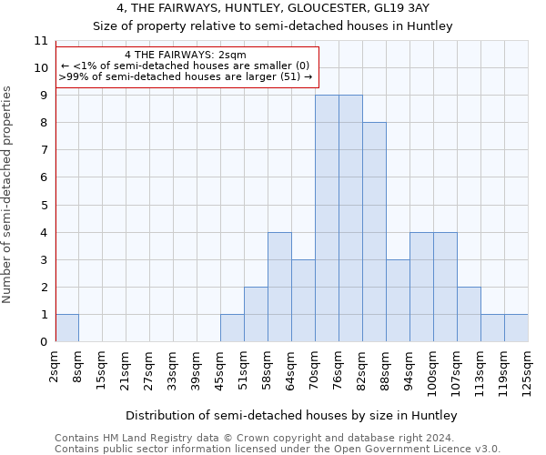 4, THE FAIRWAYS, HUNTLEY, GLOUCESTER, GL19 3AY: Size of property relative to detached houses in Huntley