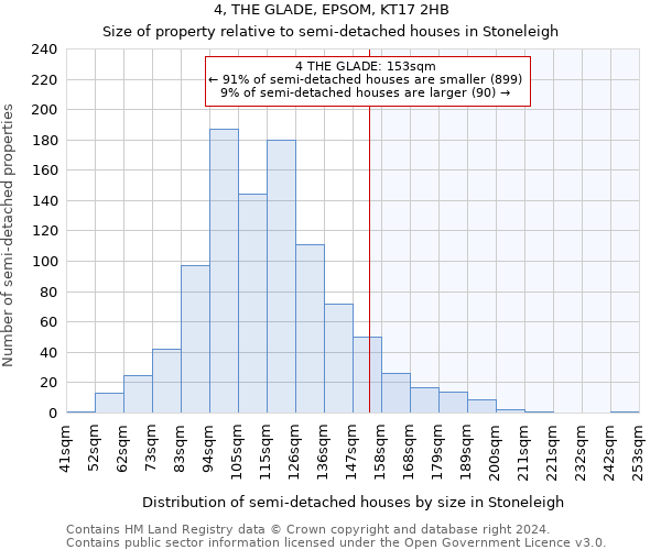 4, THE GLADE, EPSOM, KT17 2HB: Size of property relative to detached houses in Stoneleigh