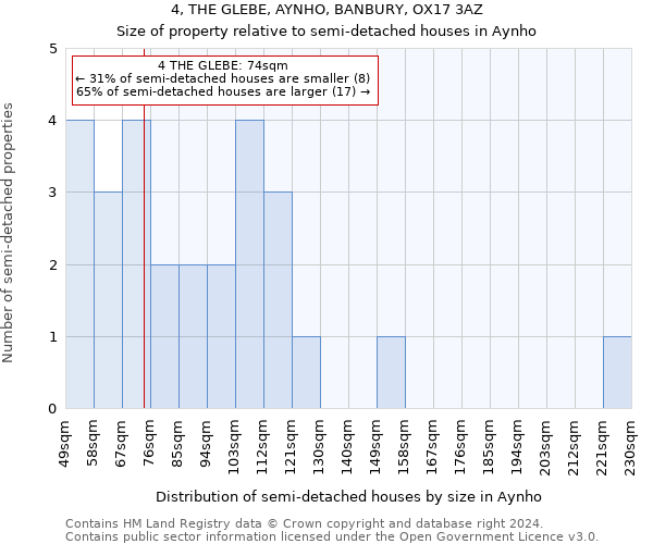 4, THE GLEBE, AYNHO, BANBURY, OX17 3AZ: Size of property relative to detached houses in Aynho