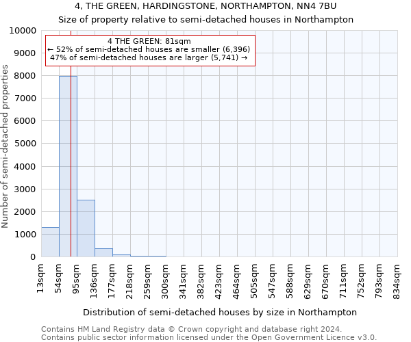 4, THE GREEN, HARDINGSTONE, NORTHAMPTON, NN4 7BU: Size of property relative to detached houses in Northampton