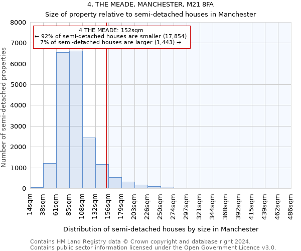 4, THE MEADE, MANCHESTER, M21 8FA: Size of property relative to detached houses in Manchester