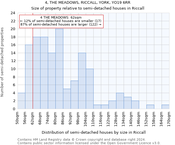 4, THE MEADOWS, RICCALL, YORK, YO19 6RR: Size of property relative to detached houses in Riccall