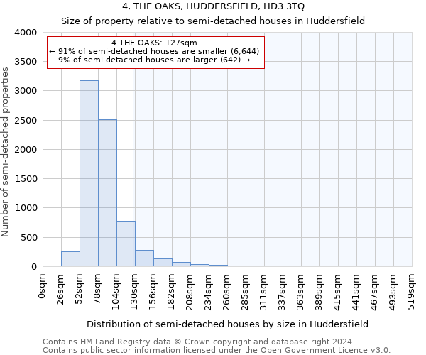 4, THE OAKS, HUDDERSFIELD, HD3 3TQ: Size of property relative to detached houses in Huddersfield