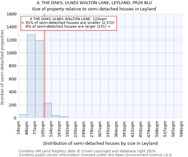 4, THE OAKS, ULNES WALTON LANE, LEYLAND, PR26 8LU: Size of property relative to detached houses in Leyland