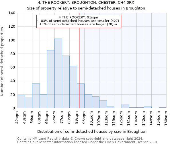 4, THE ROOKERY, BROUGHTON, CHESTER, CH4 0RX: Size of property relative to detached houses in Broughton