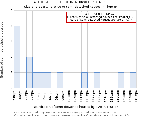 4, THE STREET, THURTON, NORWICH, NR14 6AL: Size of property relative to detached houses in Thurton